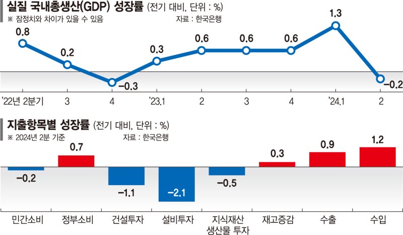 전분기' 깜짝성장' 기저효과 탓… 年 2.5% 성장은 '유효' [2분기 GDP -0.2% '역성장']