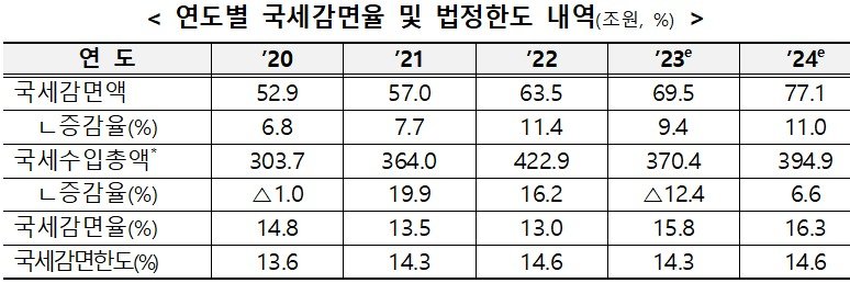 연도별 국세감면율 및 법정한도 내역.(기획재정부 제공)