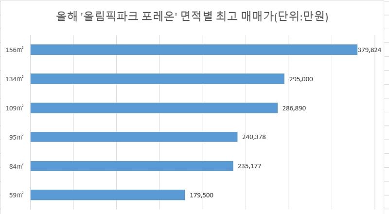 주: 면적은 전용면적 기준 자료 : 국토교통부