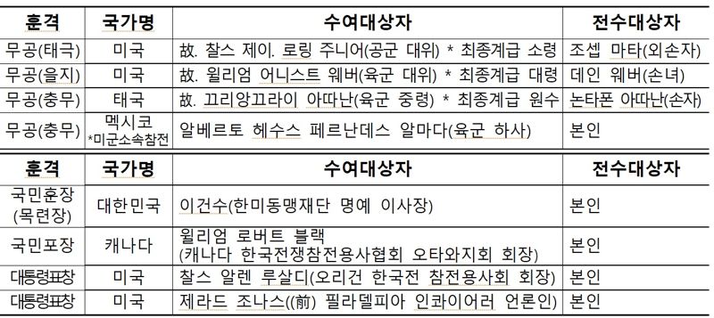 2024년 '6·25전쟁 유엔군 참전의 날 기념식에서는 6·25전쟁에 참전해 공을 세운 유엔참전용사를 비롯해 참전용사 명예 선양과 동맹 강화에 이바지한 8명에게 정부포상이 수여된다.<div id='ad_body3' class='mbad_bottom' ></div> 각국 정부포상 수여자 훈격 및 명단표. 자료=국가보훈부 제공