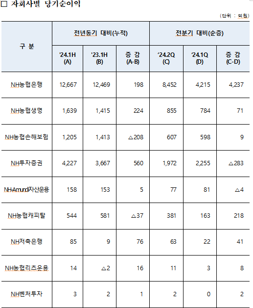 농협금융 상반기 당기순익 전년比 2.8%↑ 1조7538억...농협銀 1.6%↑