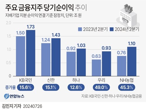 26일 주요 KB국민·신한·하나·우리·NH농협금융의 올해 2분기 실적을 보면 5사 모두 전년 동기 대비 당기순이익이 증가했다. 그래픽=연합뉴스