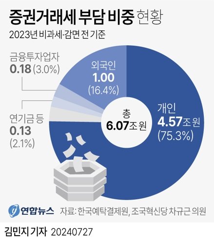 [그래픽] 증권거래세 부담 비중 현황. 연합뉴스