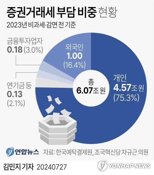 [그래픽] 증권거래세 부담 비중 현황 [그래픽] 증권거래세 부담 비중 현황 (서울=연합뉴스) 김민지 기자 = 27일 한국예탁결제원이 조국혁신당 차규근 의원실에 제출한 자료에 따르면 지난해 전체 증권거래세(비과세·감면 전) 6조666억원 가운데 75.3%에 해당하는 4조5천682억원을 개인투자자가 부담한 것으로 나타났다. minfo@yna.co.kr 트위터 @yonhap_graphics 페이스북 tuney.kr/LeYN1 (끝)