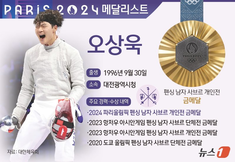 오상욱은 28일(한국시각) 프랑스 파리의 그랑팔레에서 열린 2024년 파리올림픽 펜싱 남자 사브르 개인전 결승에서 세계랭킹 14위 파레스 페르자니(튀니지)를 15-11로 제압해 금메달을 차지했다. 2019년 세계선수권과 아시아선수권, 지난해 항저우 아시안게임 개인전을 제패했던 오상욱은, 올림픽 금메달을 수확해 개인전 그랜드슬램을 달성 했다. 사진 = 연합뉴스