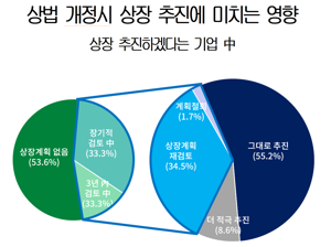 비상장사 10곳 중 4곳 "상법 개정땐 상장 재검토"