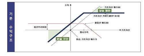 커버드콜 ETF 수익구조 [금감원 제공. 재판매 및 DB 금지]