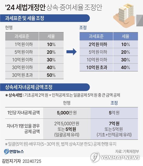 지난 25일 기획재정부가 발표한 '2024년 세법개정안'에 따르면 정부가 전면적인 상속세 완화에 나선다. 세율, 과세표준(과표), 공제까지 25년만의 상속세 일괄 개편이다. 최고세율을 50%에서 40%로 10%p 떨어뜨리고, 과세표준 구간별 세부담을 줄이는 쪽으로 과표도 조정한다. 무엇보다 자녀공제를 1인당 5000만원에서 5억원으로 대폭 상향한다. /사진=연합뉴스