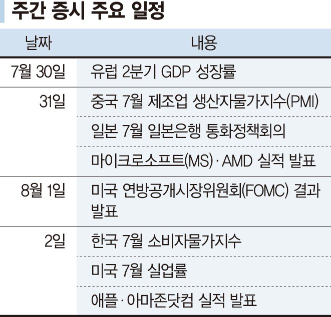 빅테크 실적발표 '슈퍼위크'... 불확실성 우려 해소될까 촉각 [주간 증시 전망]