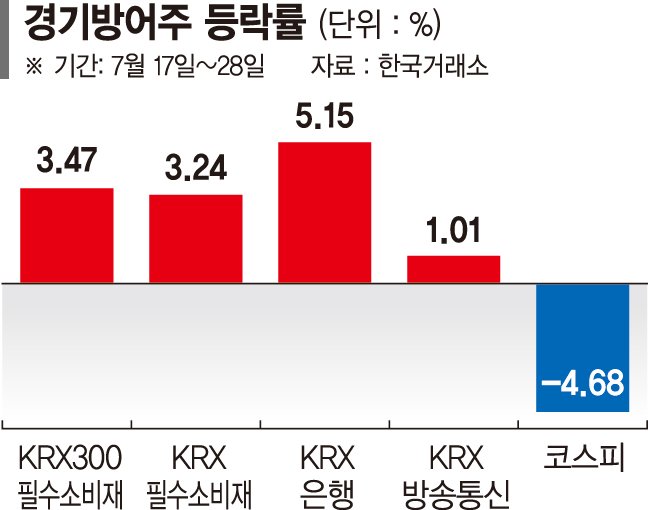 휘청이는 증시에 빛난 소비재·은행·통신… 역시 경기방어주