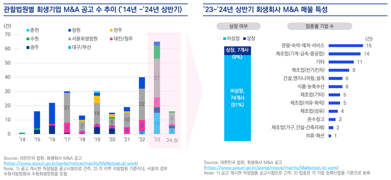 삼정KPMG “기업회생·파산 신청 최고치 경신…구조조정 증가 전망”