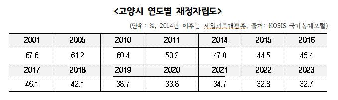 연도별 고양시 재정 자립도. /고양시 제공