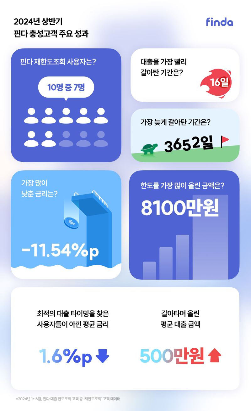 핀테크 기업 핀다가 자사 인공지능(AI) 기반 비교대출 플랫폼 핀다의 사용자 특성을 분석한 결과, 올해 상반기 동안 사용자 열 명 중 일곱 명 꼴로 2회 이상 대출 한도조회를 하는 것으로 드러났다고 29일 밝혔다. 핀다 제공