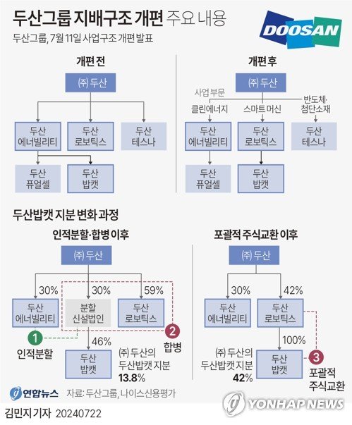 금감원도 아랑곳없이? 두산, 구조개편 2차 정정신고 “밥캣과 합병비율 유지”