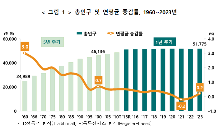 총인구 및 연평균 증감률, 1960~2023년 /사진=통계청