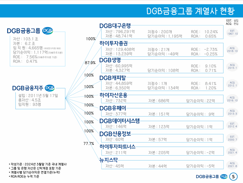 DGB금융그룹 실적 공시자료 갈무리