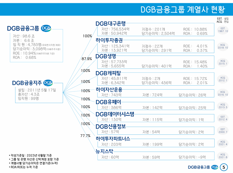 DGB금융그룹 실적 공시자료 갈무리