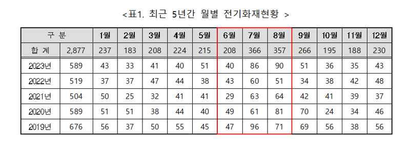 부산소방재난본부는 지난 2019년부터 2023년까지 부산에서 발생한 전기화재 총 2877건을 조사한 결과, 130명의 인명피해와 약 86억 원의 재산 피해가 발생했다고 29일 밝혔다. 부산소방재난본부 제공