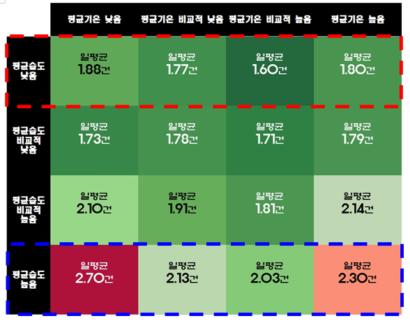 부산소방재난본부는 지난 2019년부터 2023년까지 부산에서 발생한 전기화재 총 2877건을 조사한 결과, 130명의 인명피해와 약 86억 원의 재산 피해가 발생했다고 29일 밝혔다. 부산소방재난본부 제공