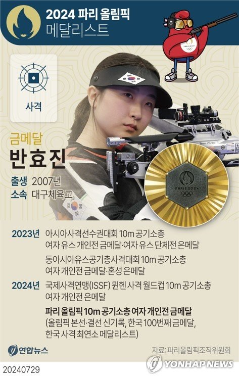 [그래픽] 2024 파리 올림픽 메달리스트 - 사격 반효진 [그래픽] 2024 파리 올림픽 메달리스트 - 사격 반효진 (서울=연합뉴스) 김민지 기자 = 한국 사격 대표팀 역대 최연소 선수인 반효진(16·대구체고)이 우리나라 역대 하계 올림픽 100번째 금메달의 주인공이 됐다. 반효진은 29일(현지시간) 프랑스 샤토루 슈팅센터에서 열린 2024 파리 올림픽 사격 공기소총 10ｍ 여자 결선에서 금메달을 획득했다. minfo@yna.co.kr X(트위터) @yonhap_graphics 페이스북 tuney.kr/LeYN1 (끝)