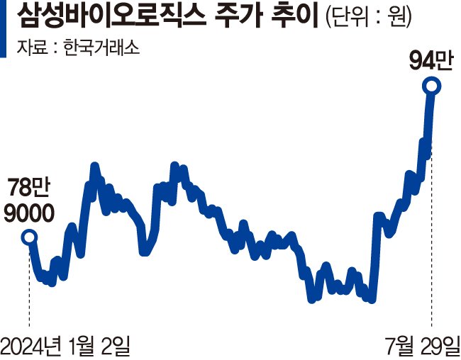 삼바 '황제주' 탈환 초읽기