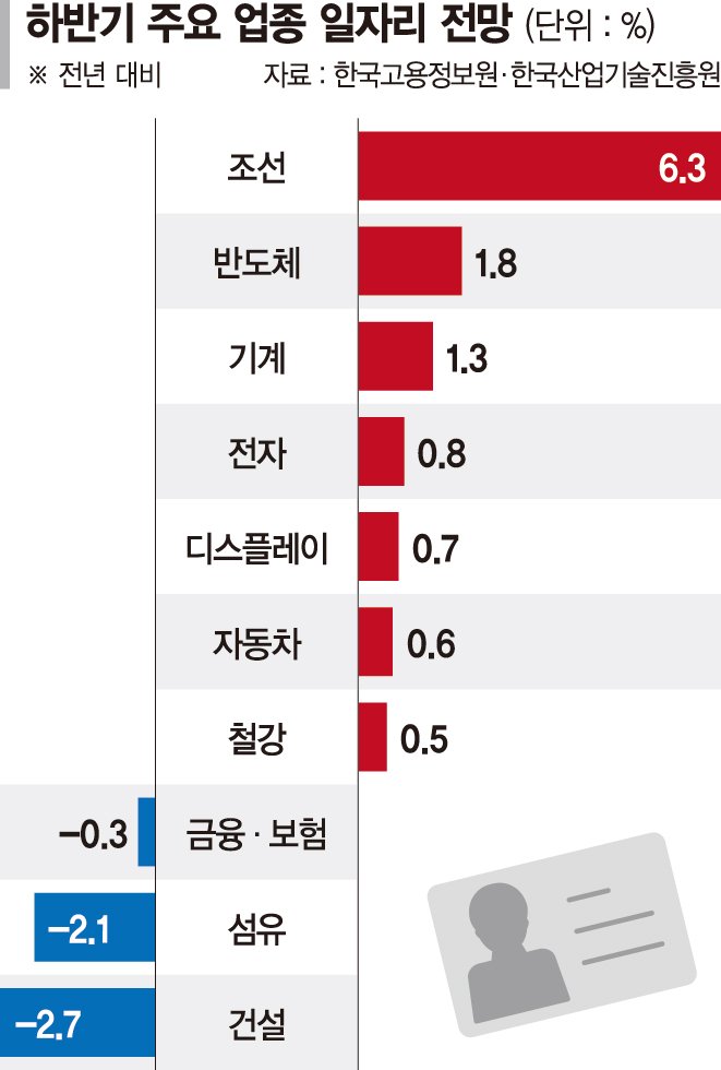 하반기 일자리 전망 '양극화'…조선·반도체 1만개 늘고 건설 5만8000개 사라진다