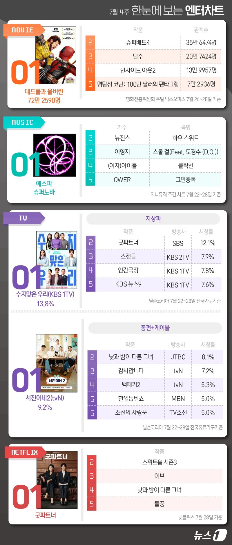 데드풀·슈퍼노바·수지·서진이네2·굿파트너, 1위 [한눈에 보는 엔터차트]