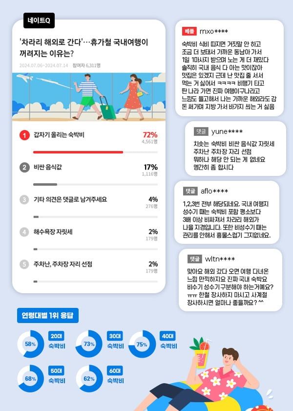 "왜 이렇게 비싸요?" '바가지 요금'에 국내 말고 해외 여행