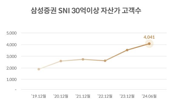 SNI가 통했다...삼성증권 30억 이상 자산가 고객 4천명 돌파