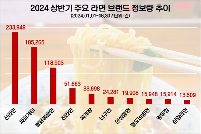 신라면, 상반기 소비자 관심도·호감도 모두 1위…불닭볶음면, 상승률 톱 '눈길'