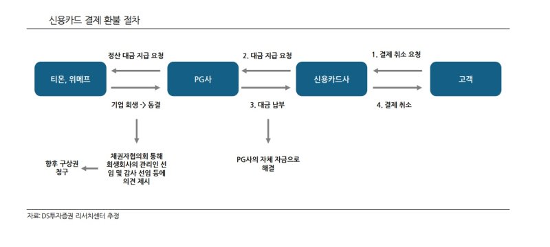 신용카드 결제 환불절차. (사진=DS투자증권) photo@newsis.com *재판매 및 DB 금지 /사진=뉴시스