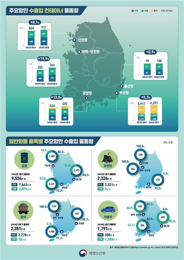 2분기 전국 항만 컨테이너 물동량 6%↑ "하반기는 불투명"