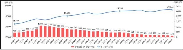 6월 사업체 종사자, 39개월 만 증가폭 최소...숙박·음식점업 6개월째 감소