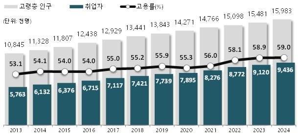 더 일하고 싶은 고령층 1109만명..."73.3세까지 출퇴근할래 "