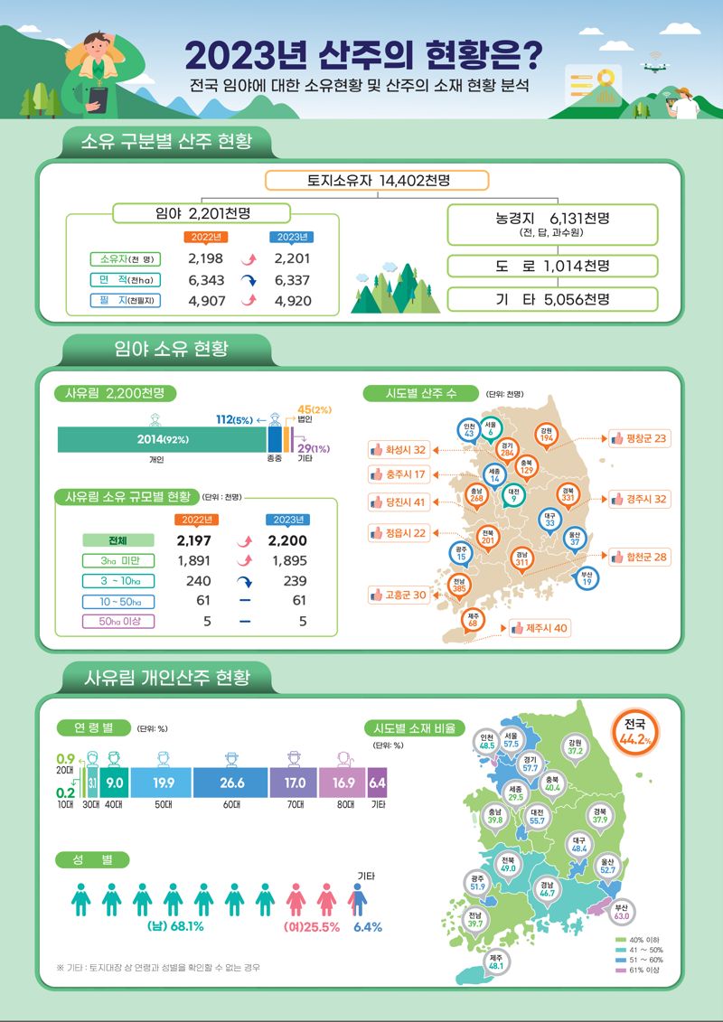 "사유림 산주 지속 증가"...산림청, 2023년 전국 산주 현황 발표