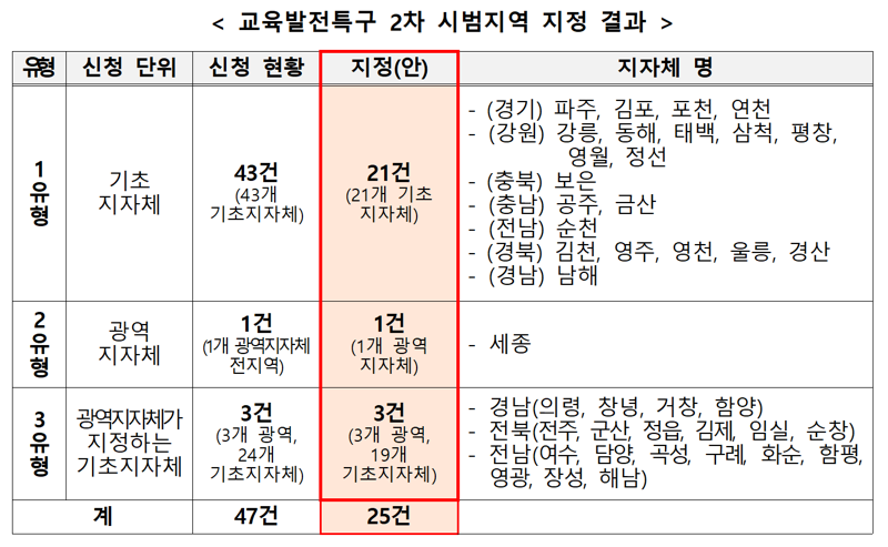 교육부 제공