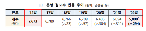 점포폐쇄 금지법안에 은행권 난색, 특화채널·공동점포로 대안 모색