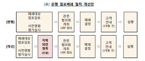 점포폐쇄 금지법안에 은행권 난색, 특화채널·공동점포로 대안 모색