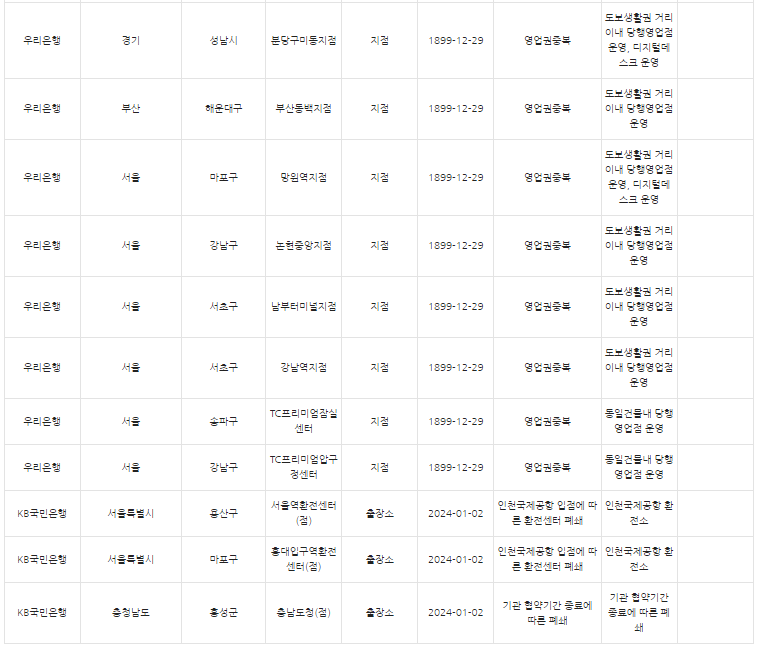 올해 1·4분기 5대 시중은행 점포 페쇄 세부 현황. 자료=은행연합회