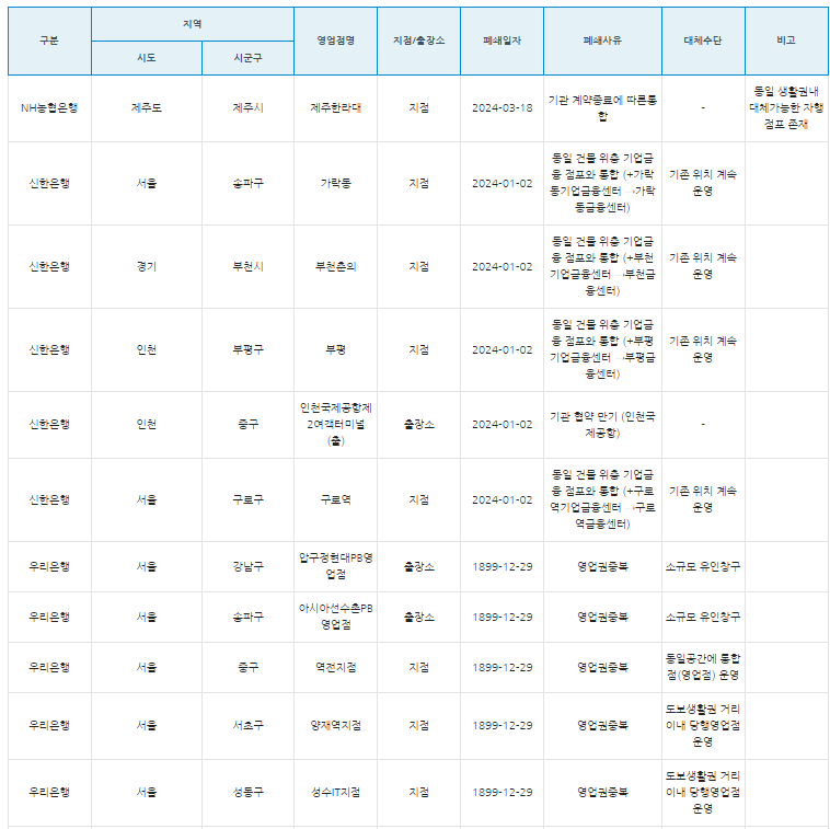 올해 1·4분기 5대 시중은행 점포 페쇄 세부 현황. 자료=은행연합회