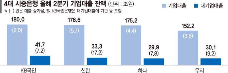 4대은행, 상반기 대기업 대출 30% 늘었다