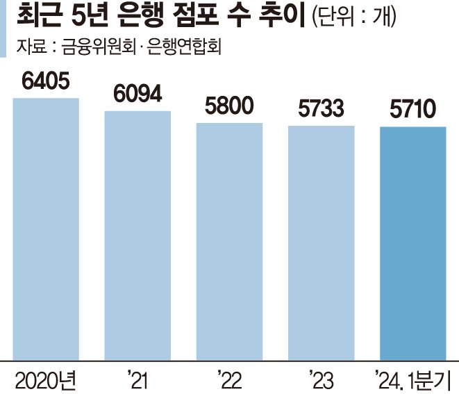 "영업점 통폐합 피할수 없는 흐름… 경영판단까지 발목잡나"