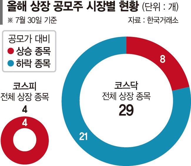 코스피 택한 새내기주, 공모가보다 36% 올랐다