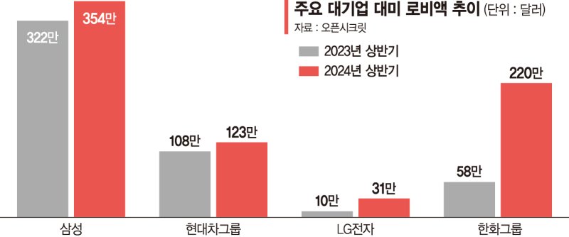 불확실성 커진 칩스법·IRA… 대기업 ‘美 로비액’ 더 늘렸다