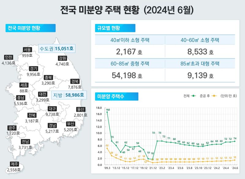 미분양 7만437가구…악성미분양 상승세도 가팔라져