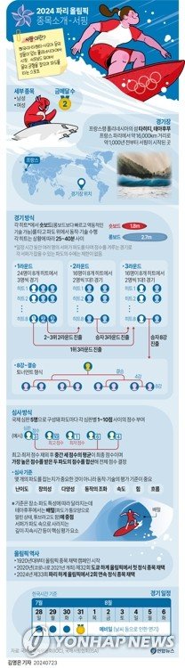 [그래픽] 2024 파리 올림픽 종목소개 - 서핑 [그래픽] 2024 파리 올림픽 종목소개 - 서핑 (서울=연합뉴스) 김영은 기자 = 100년 만에 다시 프랑스 파리에서 열리는 제33회 하계올림픽인 올해 파리 대회는 7월 26일 개막한다. 전체 종목 중 유일하게 프랑스 본토가 아닌 다른 곳에서 열리는 서핑은 제32회 도쿄 올림픽부터 정식 종목으로 채택돼 이번이 2번째 올림픽이다. 0eun@yna.co.kr X(트위터) @yonhap_graphics 페이스북 tuney.kr/LeYN1 (끝)