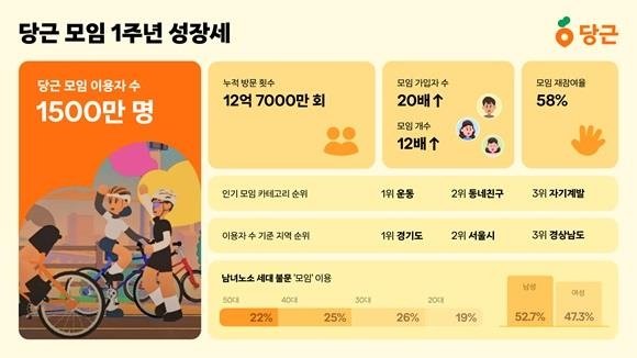 동네모임도 '당근'에서..1년 만에 1500만명 이용