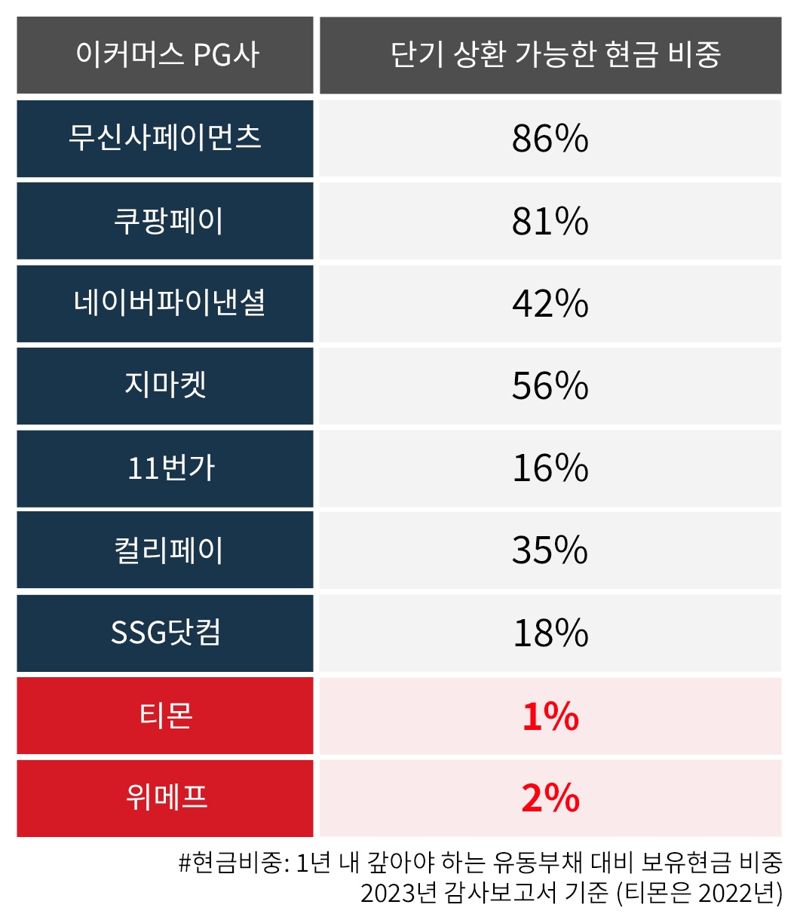 티메프 사태로 수면 위 떠오른 이커머스 '재무건전성'...현금 유동 상황 살펴보니