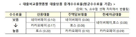 주담대 갈아타기 수수료율 카카오페이 '0.1%' 가장 높아