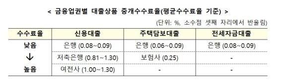 주담대 갈아타기 수수료율 카카오페이 '0.1%' 가장 높아